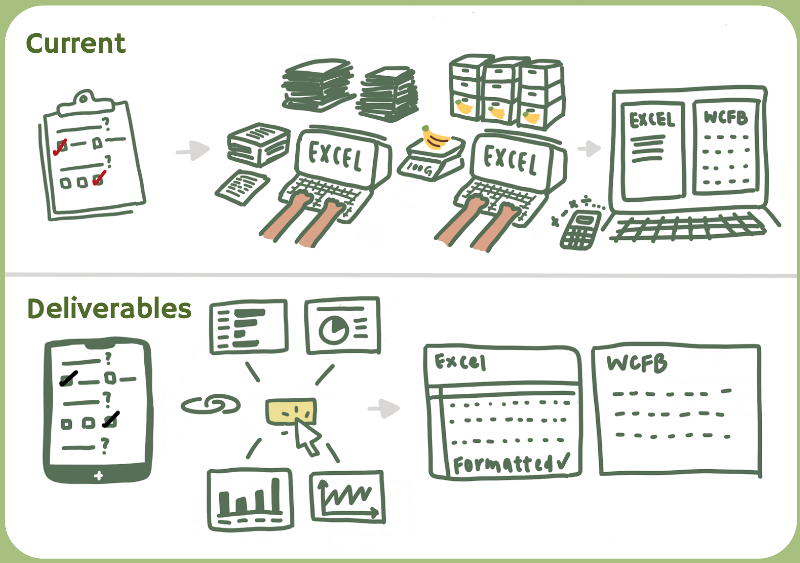 An illustration of the food pantry work flow